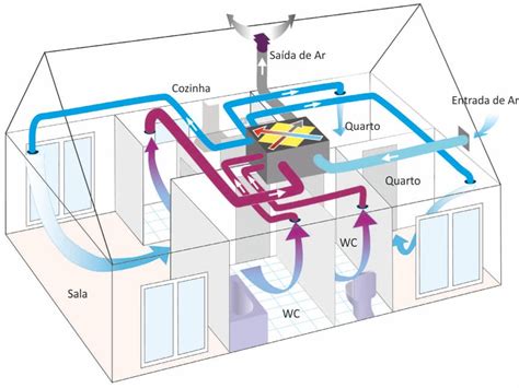 Ventilação Mecânica Controlada SertãSol