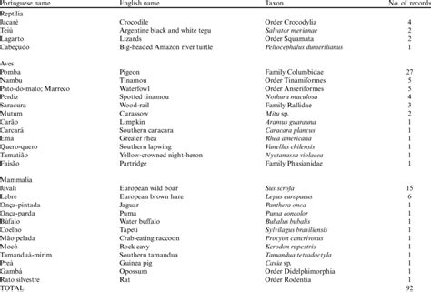 Number Of Records For Each Additional Taxon Species Not Included In