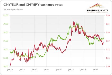 Yuan And Gold Sunshine Profits