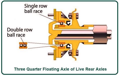 What Is Stub Axle? | Types of Stub Axle | What Is Front Axle ...