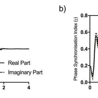 A Real Solid Line And Imaginary Dashed Line Parts Of The Complex