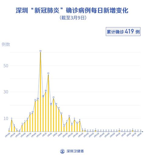 深圳连续3日0新增累计419例在院35例截至3月9日