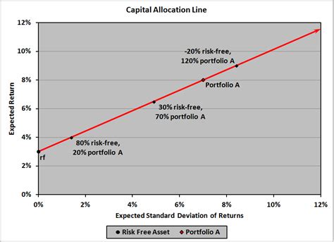 Cal Vs Cml Vs Sml Financial Exam Help