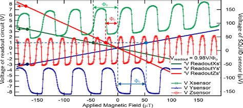 Figure 1 From Scanning SQUID Microscopy For Sensing Vector Magnetic