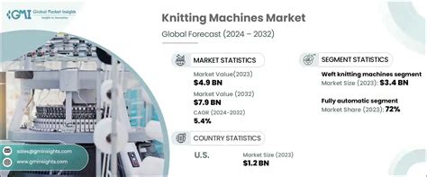 Knitting Machines Market Analysis, Trends & Forecast, 2032