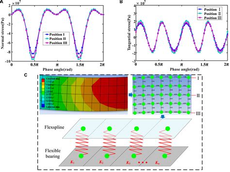 Frontiers Research On Torsional Stiffness Of Flexspline Flexible