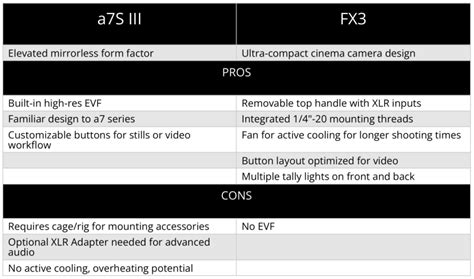 Sony a7S III vs FX3: Which Compact Cinema Option Is Best for You?