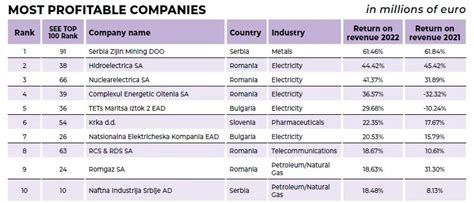 Analiz Rom Nia Domin Clasamentul Companiilor Cu Cele Mai