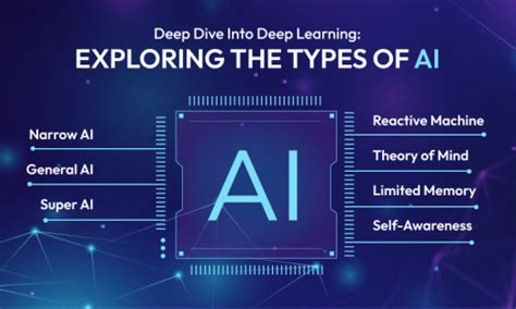 Different Types of AI Explained (2024) | DesignRush