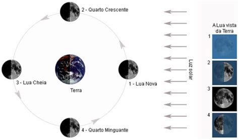 Qual É A Posição Da Lua Na Fase Lua Nova - Fases da lua - Brasil Escola