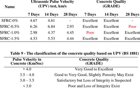 The Grading Of Concrete Quality At X Axis Download Scientific Diagram