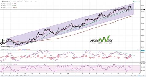 Strategia Di Trading Online Su Forex Gbpnzd Tradingmania It