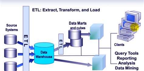 Business Intelligence And Data Warehousing Data Warehouse Concepts Dataflair