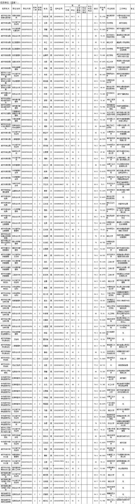 「關注」2017年咸寧市考試錄用公務員擬錄用人員公示（第一批） 每日頭條