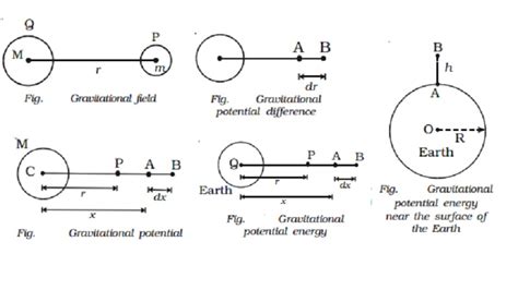 Gravitational field: potential difference and potential energy