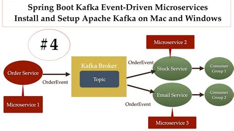 Spring Boot Kafka Microservices 4 Install And Setup Apache Kafka