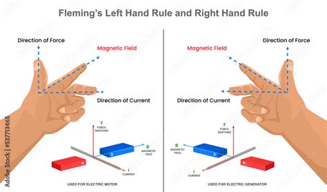 Fleming's Left Hand Rule And Right Hand Rule Stock Illustration | Adobe ... 