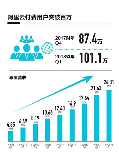 阿里q1财报：云计算付费用户首超100万 新闻中心 数据观 中国大数据产业观察大数据门户