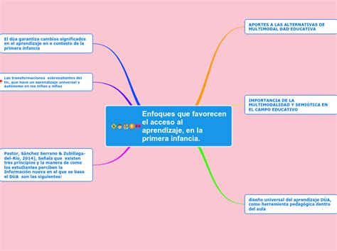 Enfoques Que Favorecen El Acceso Al Aprend Mind Map