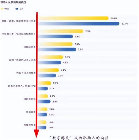 不少新兴职业涌现00后毕业生靠技能做副业心态求稳为主 就业 大学生 职场