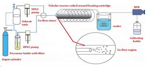 6 A Schematic Representation Of The Continuous Supercritical Co Flow