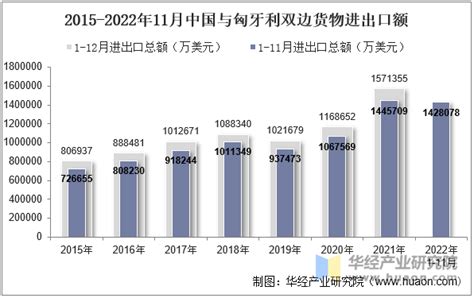 2022年11月中国与匈牙利双边贸易额与贸易差额统计华经情报网华经产业研究院