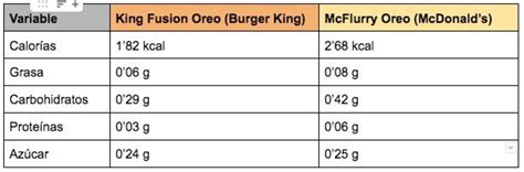 Las Calorías De Burger King Vs Las De Mcdonald S ¿quién Tiene Las Mejores Hamburguesas Menzig