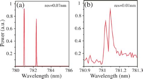 A Optical Spectrum Of The Two Axis Laser With Respect To Fig 1 The