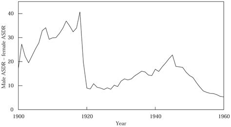 Sex Difference In Age Standardized Death Rate Asdr Tuberculosis All