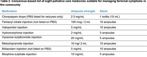 Racgp Palliative And End Of Life Care