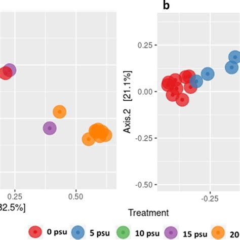 Principal Coordinate Analysis Pcoa Plot Based On Bray Curtis Distance Download Scientific