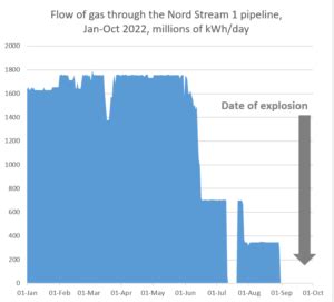 nord stream pipeline explosions challenging false narratives