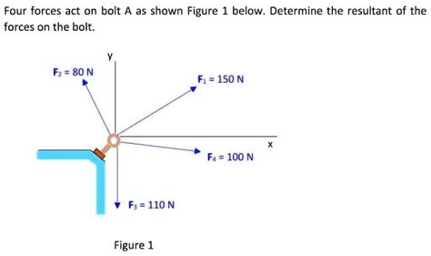 Solved Show Fbd Four Forces Act On Bolt A As Shown Figure Below