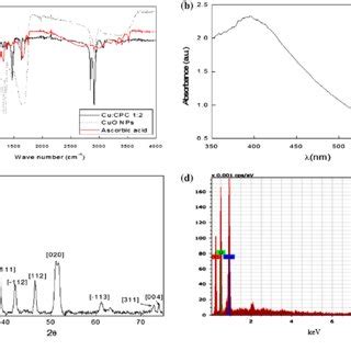 Ftir Spectra A Uv Visible Spectrum B Xrd Pattern C Edx