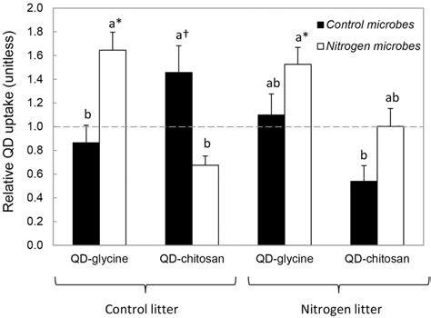 Relative Uptake Capacity Of Qd Glycine And Qd Chitosan Relative Uptake