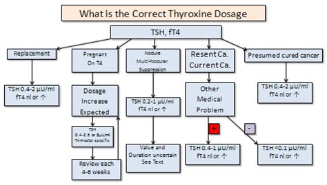 Tsh: Mild Hypothyroidism Tsh Level