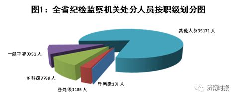 山东最新通报，去年106名厅局级干部被处分全省机关件次