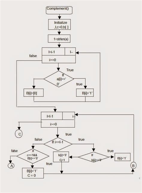 Let Us See C Language Flow Chart For To Convert The Given Binary Number To Its 2’s Complement