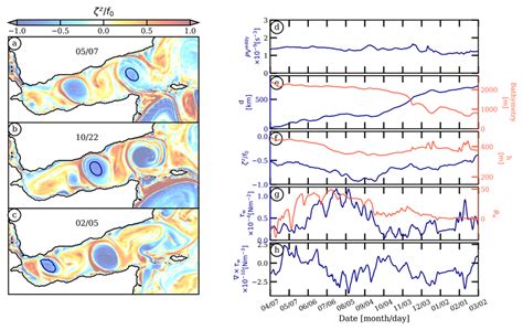 A B C Relative Vorticity Normalized By The Mean Coriolis Frequency