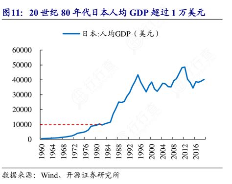 如何才能知道20世纪80年代日本人均gdp超过1万美元 行行查 行业研究数据库