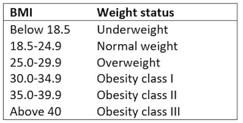 Bmi Chart Overweight Obese