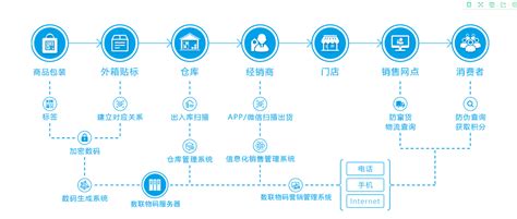 产品质量追溯系统一物一码溯源系统开发介绍 知乎