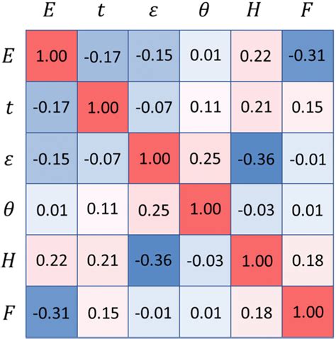 Pearson S Correlation Coefficient Matrix Showing The Interindependence