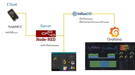 การใชงาน Nodemcu Node Red Influxdb และ Grafana เพอทำหนา Gui Youtube 5040 Hot Sex Picture