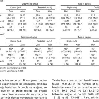 Median (inter quartile range) of lamb behavior for the own vs alien... | Download Scientific Diagram