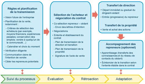 Types De Transfert Du Rêve à La Relève