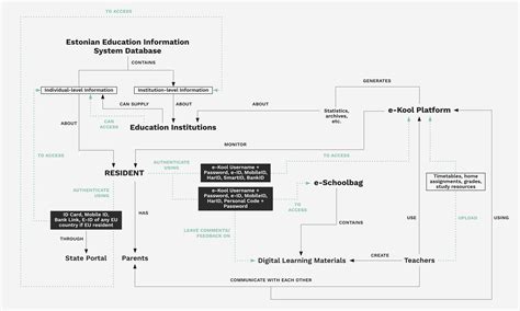 Digital Identities: Design and Uses