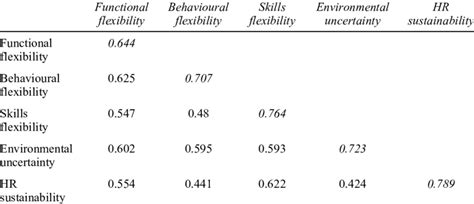 Discriminant Validity And Construct Correlation Matrix Download