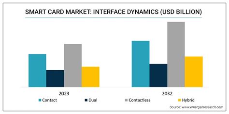 Smart Card Market Size Share Industry Forecast By