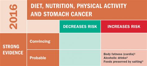 Stomach Cancer American Institute For Cancer Research